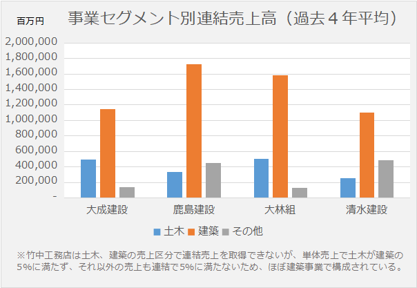 セグメント別売上高